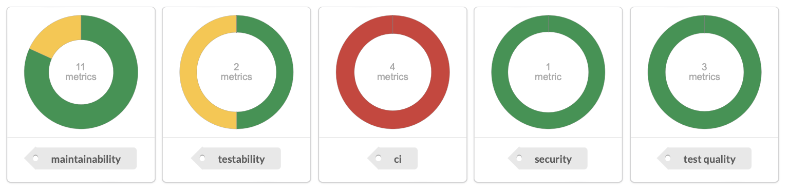 Screenshot of dashboard cards showing pie charts for different tags