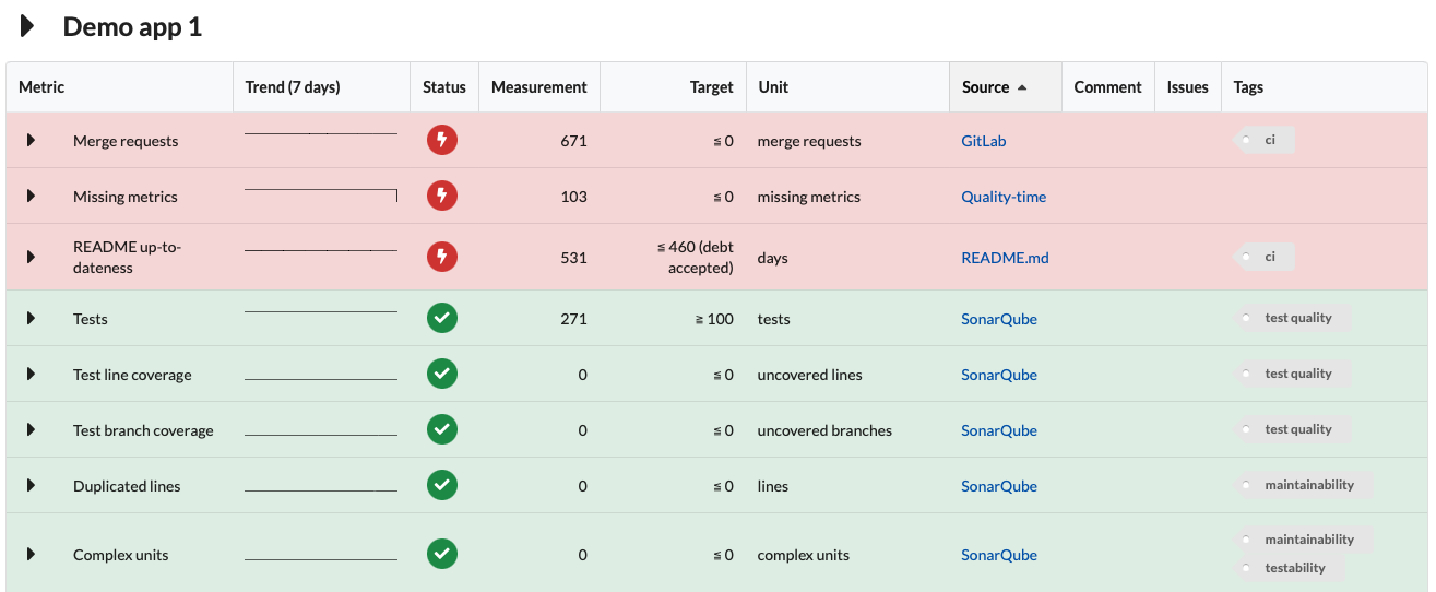 Screenshot of a demo app with metrics that have different statuses