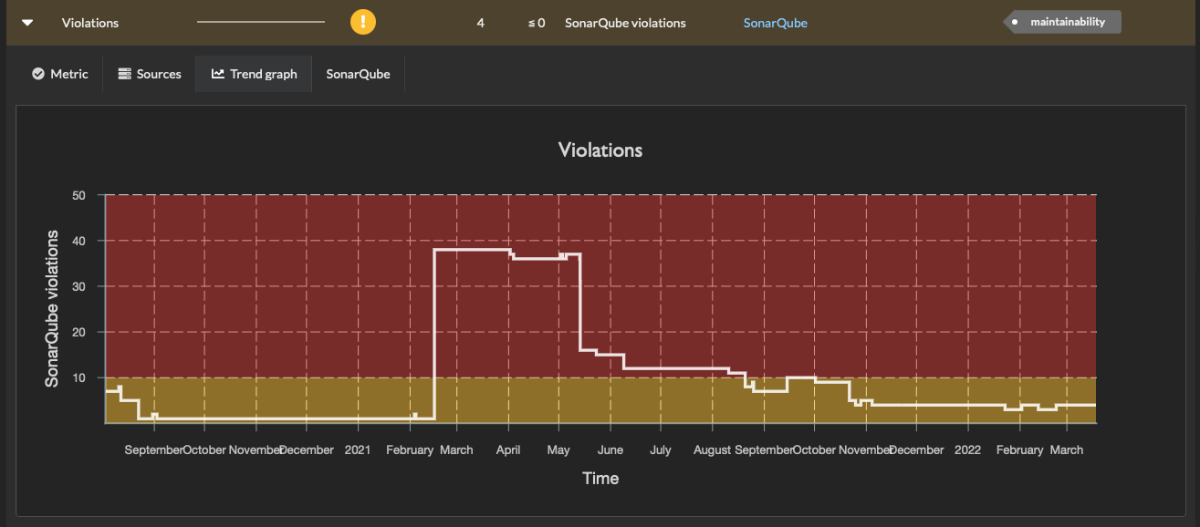 Screenshot of a metric trend graph showing the value of the metric over time