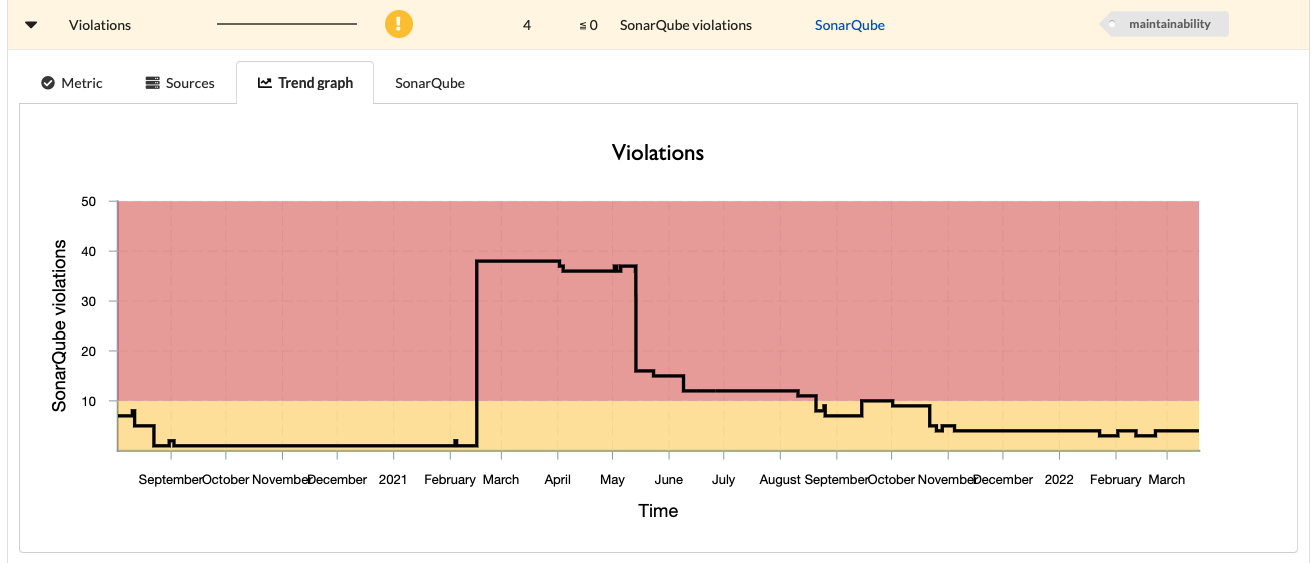 Screenshot of a metric trend graph showing the value of the metric over time