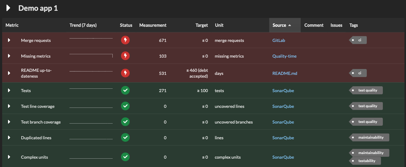 Screenshot of a demo app with metrics that have different statuses