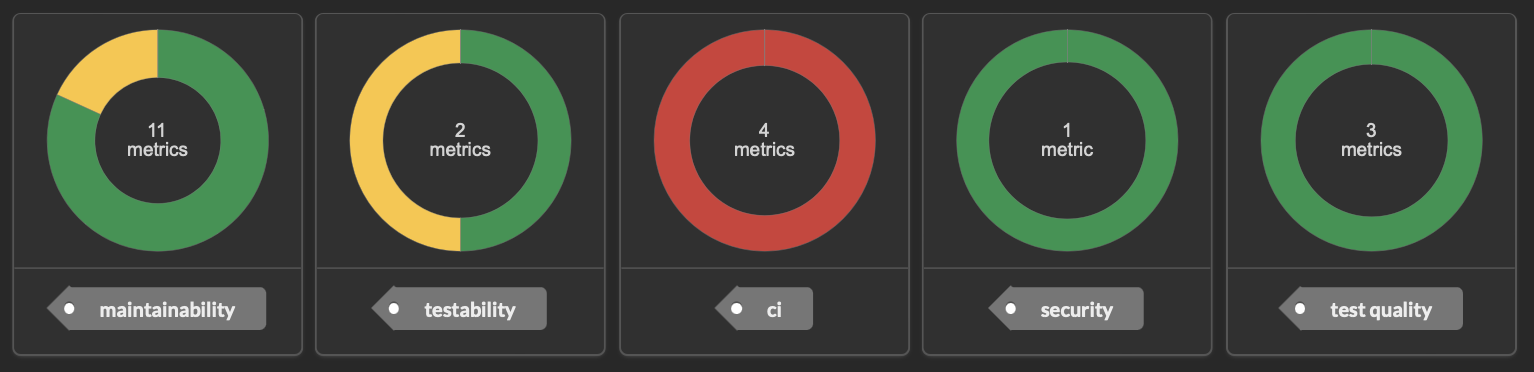 Screenshot of dashboard cards showing pie charts for different tags