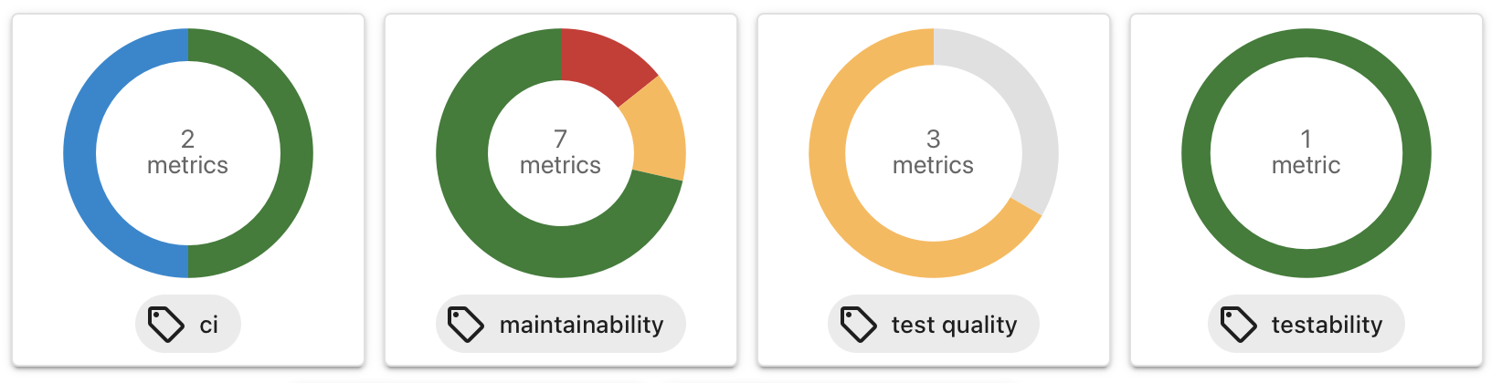 Screenshot of dashboard cards showing pie charts for different tags