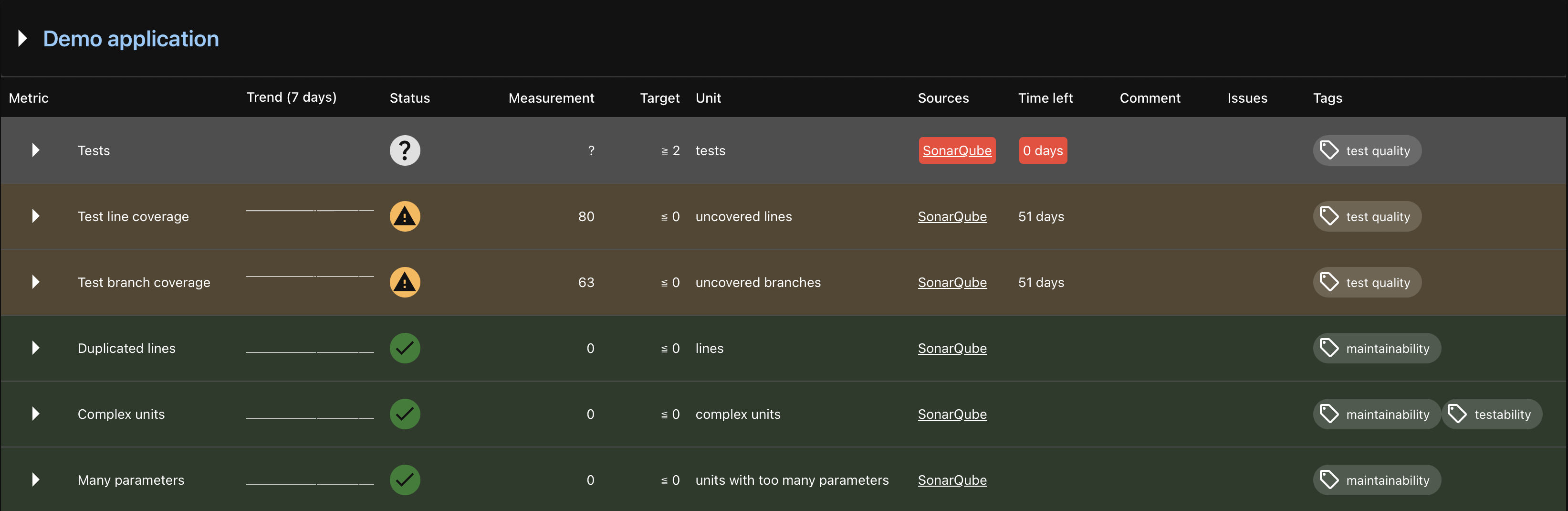 Screenshot of a demo app with metrics that have different statuses