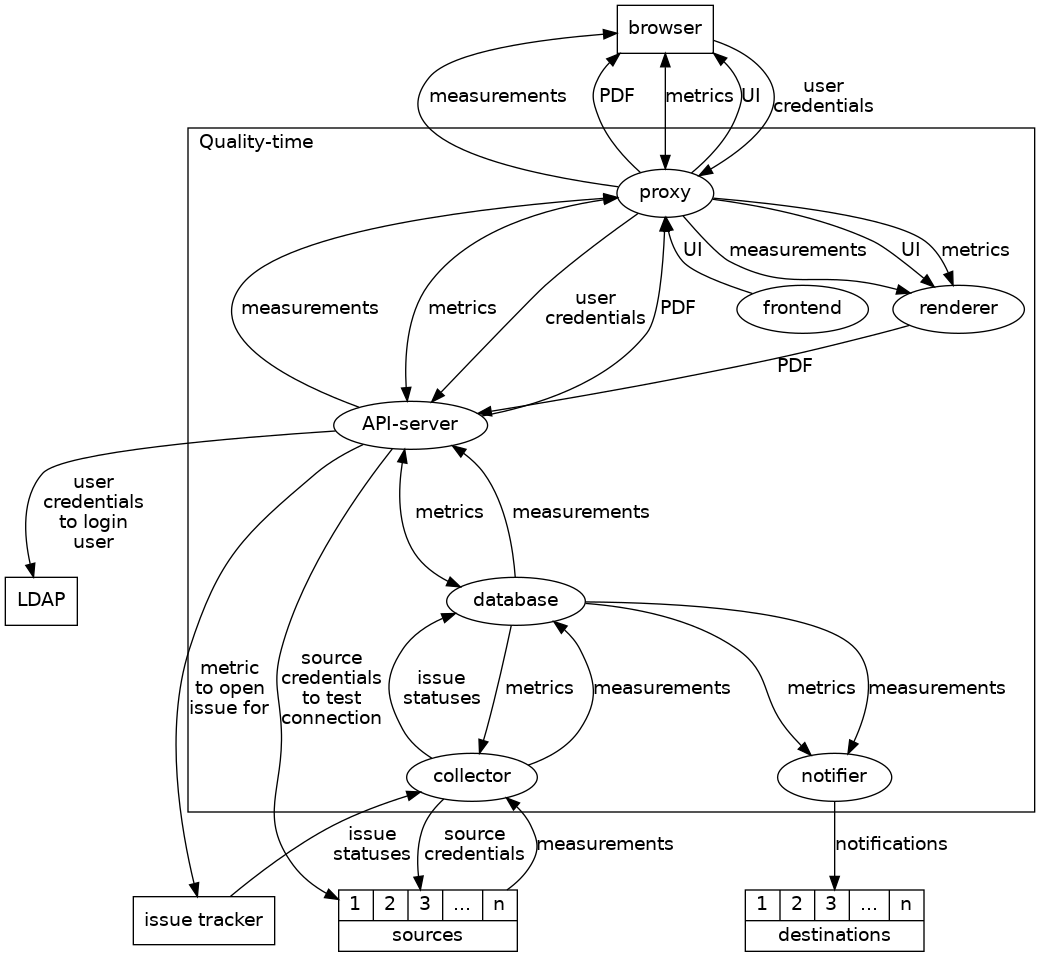 digraph {
  graph [bgcolor=white, fontname="SFMono-Regular"]
  node [fontname="SFMono-Regular"]
  edge [fontname="SFMono-Regular"]
  ldap [shape=rectangle, label="LDAP"]
  browser [shape=rectangle]
  issue_tracker [shape=rectangle, label="issue tracker"]
  subgraph cluster_qt {
    rank="min"
    label="Quality-time"
    labeljust="left"
    color=black
    fontcolor="black"
    api_server [label="API-server"]
    proxy -> frontend [label=UI, dir="back"]
    proxy -> api_server [label=measurements, dir="back"]
    proxy -> api_server [label=metrics, dir="both"]
    proxy -> api_server [label="user\ncredentials"]
    proxy -> api_server [label=PDF, dir="back"]
    proxy -> renderer [label=UI]
    proxy -> renderer [label=metrics]
    proxy -> renderer [label=measurements]
    api_server -> database [label=metrics, dir="both"]
    api_server -> database [label=measurements, dir="back"]
    database -> collector [label=metrics]
    database -> collector [label=measurements, dir="back"]
    database -> collector [label="issue\nstatuses", dir="back"]
    database -> notifier [label=metrics]
    database -> notifier [label=measurements]
    renderer -> api_server [label=PDF]
  }
  browser -> proxy [label=measurements, dir="back"]
  browser -> proxy [label=PDF, dir="back"]
  browser -> proxy [label=metrics, dir="both"]
  browser -> proxy [label=UI, dir="back"]
  browser -> proxy [label="user\ncredentials"]
  collector -> source [label=measurements, dir="back"]
  collector -> source [label="source\ncredentials"]
  collector -> issue_tracker [label="issue\nstatuses", dir="back"]
  api_server -> ldap [label="user\ncredentials\nto login\nuser"]
  api_server -> source [label="source\ncredentials\nto test\nconnection"]
  api_server -> issue_tracker [label="metric\nto open\nissue for"]
  source [label="{{1|2|3|...|n}|sources}" shape=record]
  destination [label="{{1|2|3|...|n}|destinations}" shape=record]
  notifier -> destination [label=notifications]
}