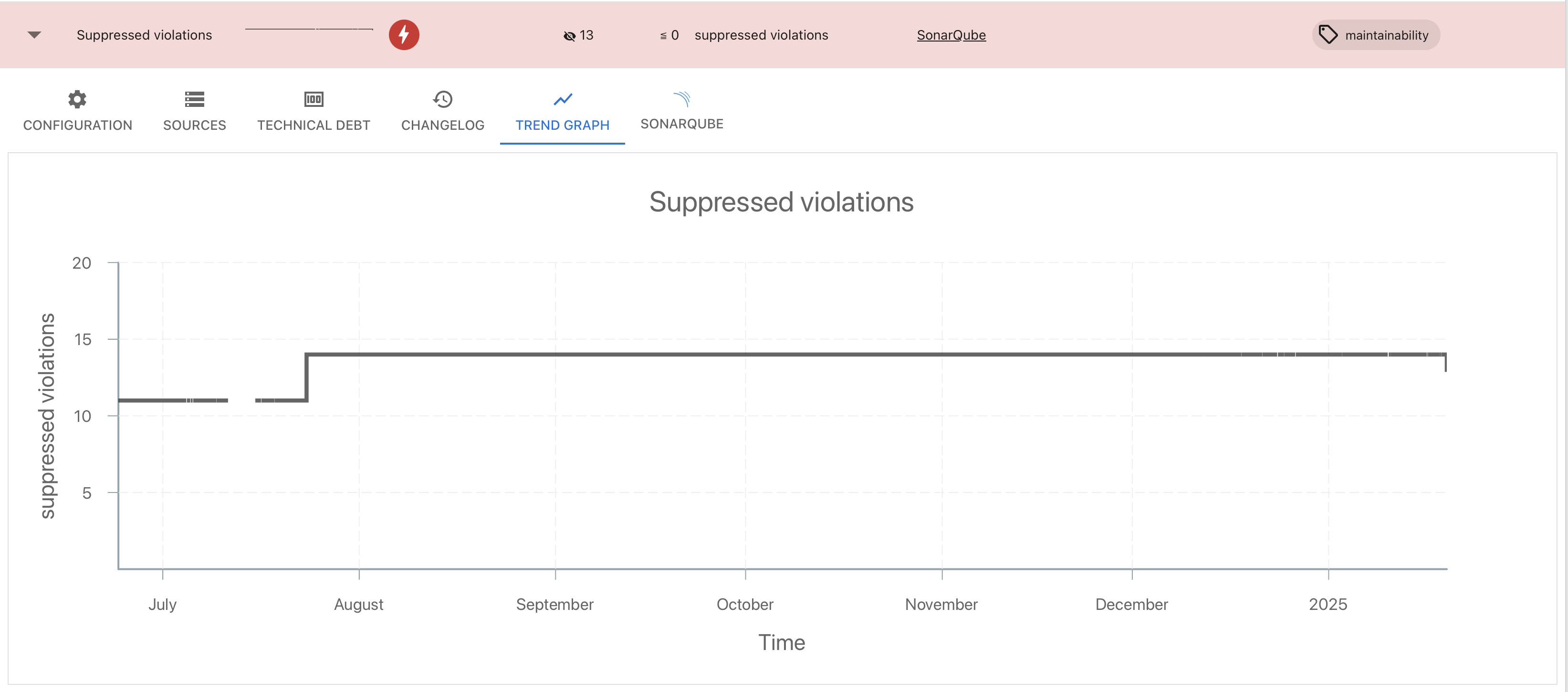 Screenshot of a metric trend graph showing the value of the metric over time