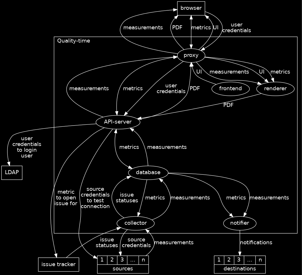 digraph {
  graph [bgcolor=black, fontname="SFMono-Regular"]
  node [color=white, fontcolor=white, fontname="SFMono-Regular"]
  edge [color=white, fontcolor=white, fontname="SFMono-Regular"]
  ldap [shape=rectangle, label="LDAP"]
  browser [shape=rectangle]
  issue_tracker [shape=rectangle, label="issue tracker"]
  subgraph cluster_qt {
    rank="min"
    label="Quality-time"
    labeljust="left"
    color=white
    fontcolor="white"
    api_server [label="API-server"]
    proxy -> frontend [label=UI, dir="back"]
    proxy -> api_server [label=measurements, dir="back"]
    proxy -> api_server [label=metrics, dir="both"]
    proxy -> api_server [label="user\ncredentials"]
    proxy -> api_server [label=PDF, dir="back"]
    proxy -> renderer [label=UI]
    proxy -> renderer [label=metrics]
    proxy -> renderer [label=measurements]
    api_server -> database [label=metrics, dir="both"]
    api_server -> database [label=measurements, dir="back"]
    database -> collector [label=metrics]
    database -> collector [label=measurements, dir="back"]
    database -> collector [label="issue\nstatuses", dir="back"]
    database -> notifier [label=metrics]
    database -> notifier [label=measurements]
    renderer -> api_server [label=PDF]
  }
  browser -> proxy [label=measurements, dir="back"]
  browser -> proxy [label=PDF, dir="back"]
  browser -> proxy [label=metrics, dir="both"]
  browser -> proxy [label=UI, dir="back"]
  browser -> proxy [label="user\ncredentials"]
  collector -> source [label=measurements, dir="back"]
  collector -> source [label="source\ncredentials"]
  collector -> issue_tracker [label="issue\nstatuses", dir="back"]
  api_server -> ldap [label="user\ncredentials\nto login\nuser"]
  api_server -> source [label="source\ncredentials\nto test\nconnection"]
  api_server -> issue_tracker [label="metric\nto open\nissue for"]
  source [label="{{1|2|3|...|n}|sources}" shape=record]
  destination [label="{{1|2|3|...|n}|destinations}" shape=record]
  notifier -> destination [label=notifications]
}