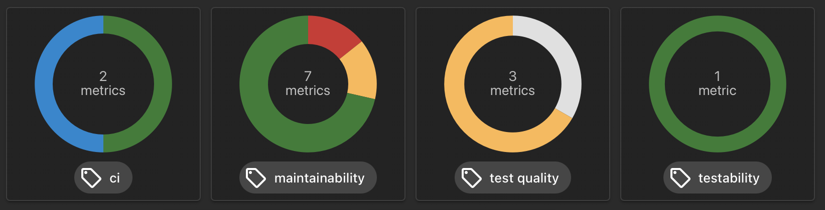 Screenshot of dashboard cards showing pie charts for different tags