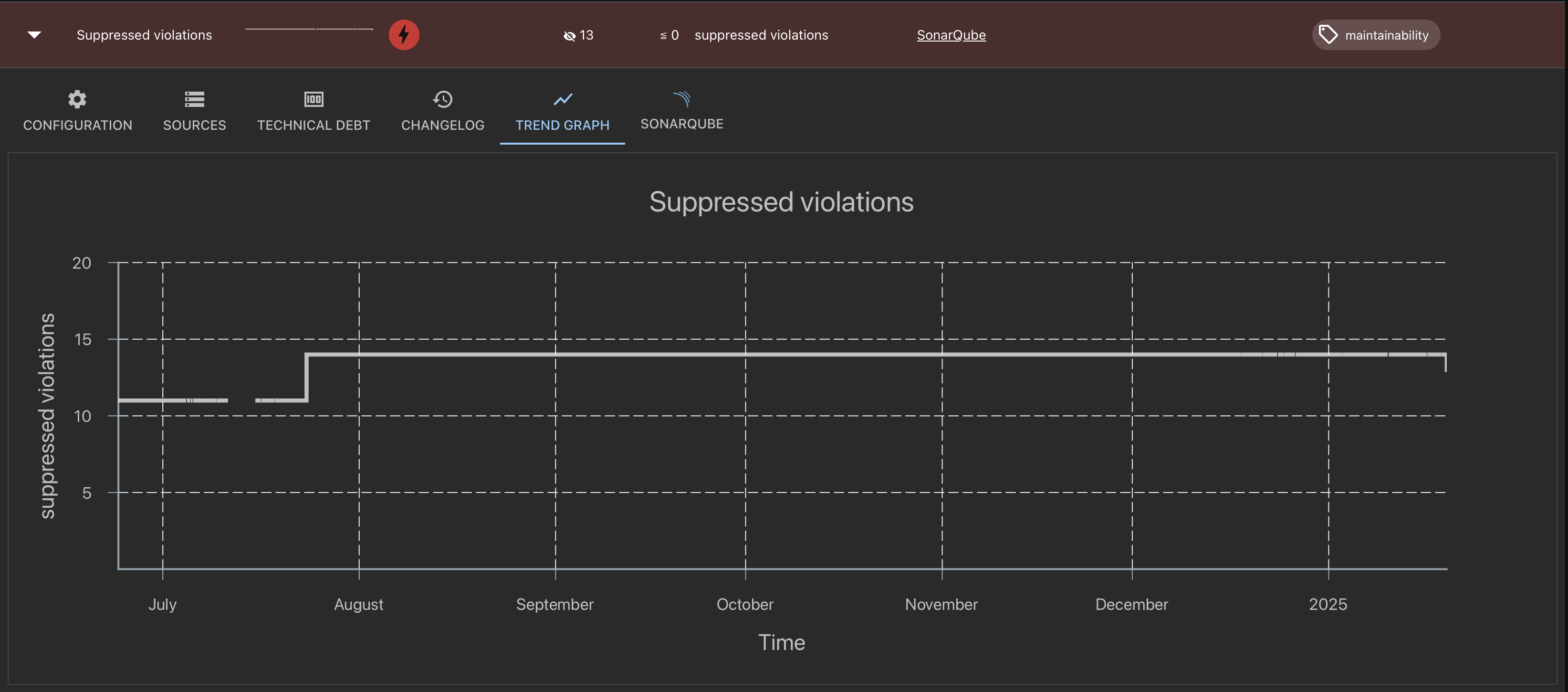 Screenshot of a metric trend graph showing the value of the metric over time